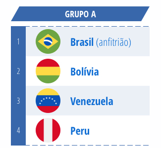 Grupo A Brasil, Bolivia, Venezuela e Peru