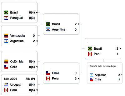 Copa America 2019 Campeao Brasil Resultados