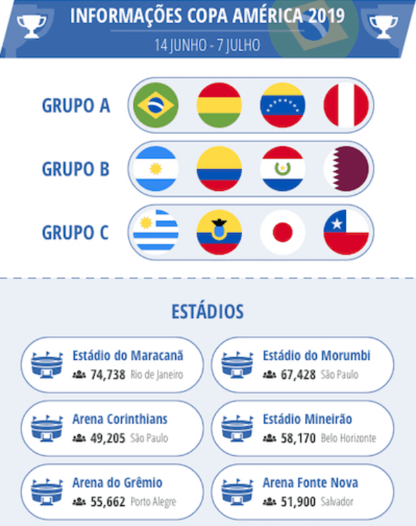 Grupos e estádios apostar Copa América 2019